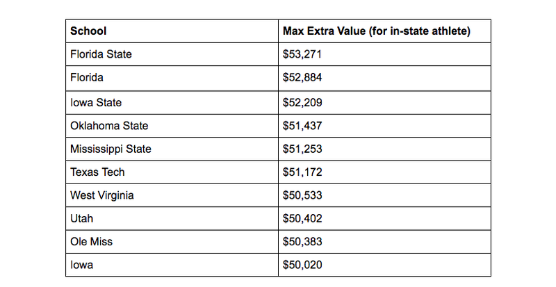 Illustration for article titled Here's A Fair Way To Pay College Athletes For Their Labor